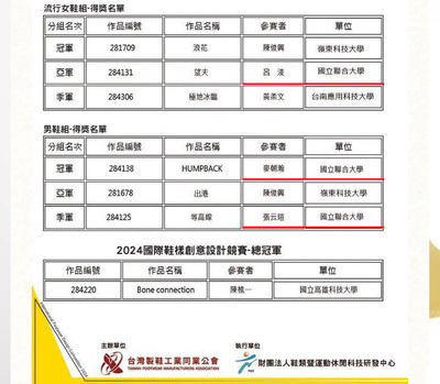 【賀】國立聯合大學工業設計系榮獲2024 IFDC國際鞋類設計大獎，並於台灣區預賽斬獲多項佳績！圖片